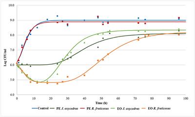 Survival, growth, and biogenic amine production of Enterococcus faecium FC12 in response to extracts and essential oils of Rubus fruticosus and Juniperus oxycedrus